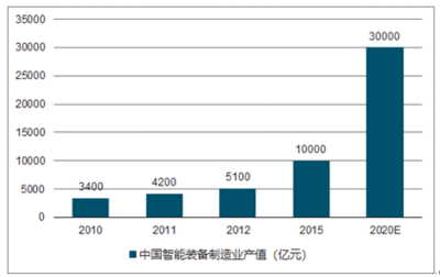 2020-2026年中國智能制造裝備市場研究與投資前景預(yù)測報告
